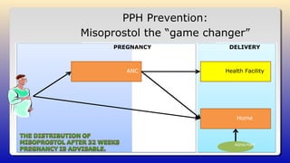 PPH Prevention:
Misoprostol the “game changer”
PREGNANCY
ANC
DELIVERY
Health Facility
Home
ASHA/HWF
 