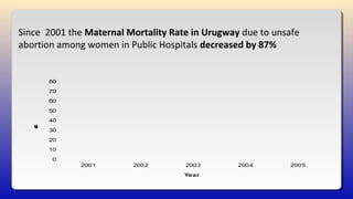 Since 2001 the Maternal Mortality Rate in Urugway due to unsafe
abortion among women in Public Hospitals decreased by 87%
0
10
20
30
40
50
60
70
80
2001 2002 2003 2004 2005
Cases
Year
 