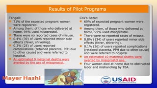 Tangail:
 71% of the expected pregnant women
were registered.
 Among them, of those who delivered at
home, 94% used misoprostol.
 There were no reported cases of misuse.
 0.4% (39) of users reported minor side
effects (fever, shivering).
 0.3% (25) of users reported
complications (retained placenta, PPH due
to other cause) and were referred to
hospital.
 An estimated 9 maternal deaths were
averted by the use of misoprostol.
Cox’s Bazar:
 69% of expected pregnant women were
registered.
 Among them, of those who delivered at
home, 95% used misoprostol.
 There were no reported cases of misuse.
 0.8% (134) of users reported minor side
effects (fever, shivering).
 0.1% (26) of users reported complications
(retained placenta, PPH due to other cause)
and were referred to hospital.
 An estimated 10 maternal deaths were
averted by misoprostol use.
 Four women died at home due to obstructed
labor and mishandling by TBA.
Results of Pilot Programs
 