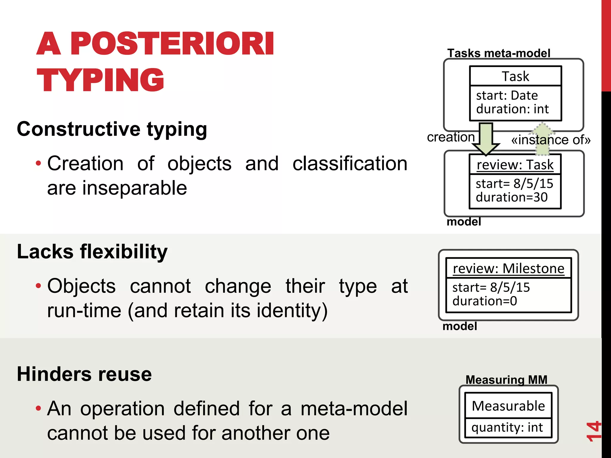 Constructive typing
• Creation of objects and classification
are inseparable
Lacks flexibility
• Objects cannot change their type at
run-time (and retain its identity)
Hinders reuse
• An operation defined for a meta-model
cannot be used for another one
A POSTERIORI
TYPING
14
Task
start: Date
duration: int
review: Task
start= 8/5/15
duration=30
creation «instance of»
Tasks meta-model
model
Measurable
quantity: int
Measuring MM
review: Milestone
start= 8/5/15
duration=0
model
 