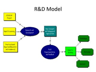 R&D Model
 