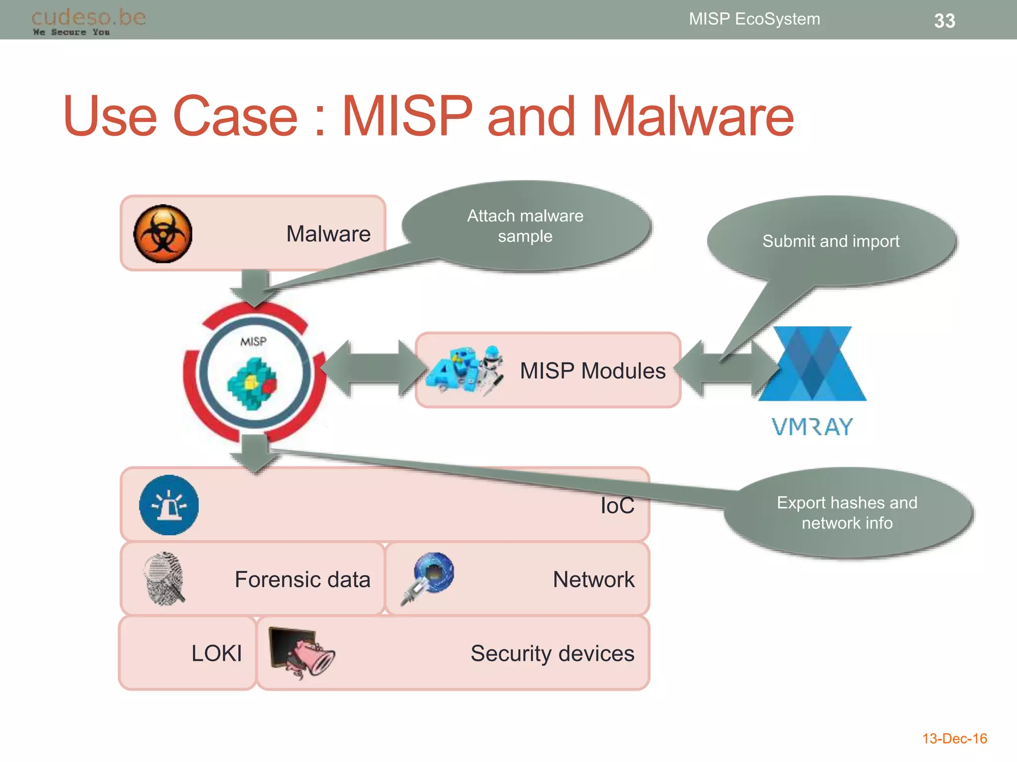 Use Case : MISP and Malware
13-Dec-16
MISP EcoSystem 33
Malware
MISP Modules
IoC
NetworkForensic data
Security devicesLOKI
Attach malware
sample Submit and import
Export hashes and
network info
 