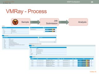VMRay - Process
13-Dec-16
MISP EcoSystem 29
Sample
Job
Submission
Analysis
 