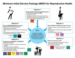 Minimum Initial Service Package (MISP) for Reproductive Health

                                                                             Objective 1
                                                    Ensure health cluster/sector identifies agency
                                                    to LEAD implementation of MISP
                                                    •		RH	Officer	in	place
                                                    •		Meetings	to	discuss	RH	implementation	held
                                                    •		RH	Officer	reports	back	to	health	cluster/sector
                                                    •		RH	kits	and	supplies	available	&	used
                                                                    RH	Kit
                                                                     	0
                   Objective 5                                                                                         Objective 2
Plan for COMPREHENSIVE RH services,                                                                 Prevent SEXUAL VIOLENCE & assist survivors
integrated into primary health care                                                                 •	Protection	system	in	place	especially	for	women		
•	Background	data	collected	                                                                          &	girls
•	Sites	identified	for	future	delivery	of	comprehensive	
                                                       	                                            •	Medical	services	&	psychosocial	support	available	
                                                                               GOAL
  RH                                                                                                  for	survivors
•	Staff	capacity	assessed	and	trainings	planned                                   	                 •	Community	aware	of	services
•	RH	equipment	and	supplies	ordered                                     Decrease	mortality,	
                                                                      morbidity	&	disability	in	                      RH	Kit    RH	Kit
              RH	Kit    RH	Kit   RH	Kit                                                                                 3        	9
                                                                    crisis-affected	populations	
                4         5       	7
                                                                    (refugees/IDPs	or	popula-
                                                                        tions	hosting	them)                            Objective 3
                   Objective 4
                                                                                                    Reduce transmission of HIV
Prevent excess MATERNAL & NEWBORN
morbidity & mortality                                                                               •	Safe	and	rational	blood	transfusion	in	place
                                                                                                    •	Standard	precautions	practiced
•	Emergency	obstetric	and	newborn	care	services	                                                    •	Free	condoms	available
  available	
•	24/7	referral	system	established                                                                        RH	Kit    Standard	precautions      RH	Kit
•	Clean	delivery	kits	provided	to	birth	attendants		                                                       	1         through	kits	1-12        	12
  and	visibly	pregnant	women                               RH	Kit
•	Community	aware	of	services                               12

 RH	Kit   RH	Kit    RH	Kit   RH	Kit RH	Kit      RH	Kit
   2        6         8       	9     10          11
 