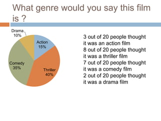 What genre would you say this film
is ?
Action
15%
Thriller
40%
Comedy
35%
Drama
10% 3 out of 20 people thought
it was an action film
8 out of 20 people thought
it was a thriller film
7 out of 20 people thought
it was a comedy film
2 out of 20 people thought
it was a drama film
 