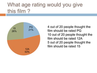 What age rating would you give
this film ?
PG
21%
12A
53%
15
26%
4 out of 20 people thought the
film should be rated PG
10 out of 20 people thought the
film should be rated 12A
5 out of 20 people thought the
film should be rated 15
 
