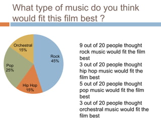 What type of music do you think
would fit this film best ?
Rock
45%
Hip Hop
15%
Pop
25%
Orchestral
15%
9 out of 20 people thought
rock music would fit the film
best
3 out of 20 people thought
hip hop music would fit the
film best
5 out of 20 people thought
pop music would fit the film
best
3 out of 20 people thought
orchestral music would fit the
film best
 