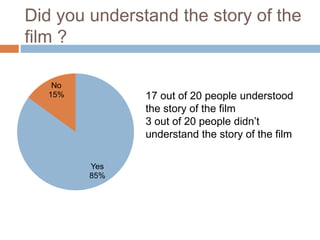 Did you understand the story of the
film ?
Yes
85%
No
15% 17 out of 20 people understood
the story of the film
3 out of 20 people didn’t
understand the story of the film
 