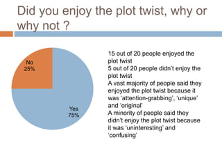 Did you enjoy the plot twist, why or
why not ?
Yes
75%
No
25%
15 out of 20 people enjoyed the
plot twist
5 out of 20 people didn’t enjoy the
plot twist
A vast majority of people said they
enjoyed the plot twist because it
was ‘attention-grabbing’, ‘unique’
and ‘original’
A minority of people said they
didn’t enjoy the plot twist because
it was ‘uninteresting’ and
‘confusing’
 