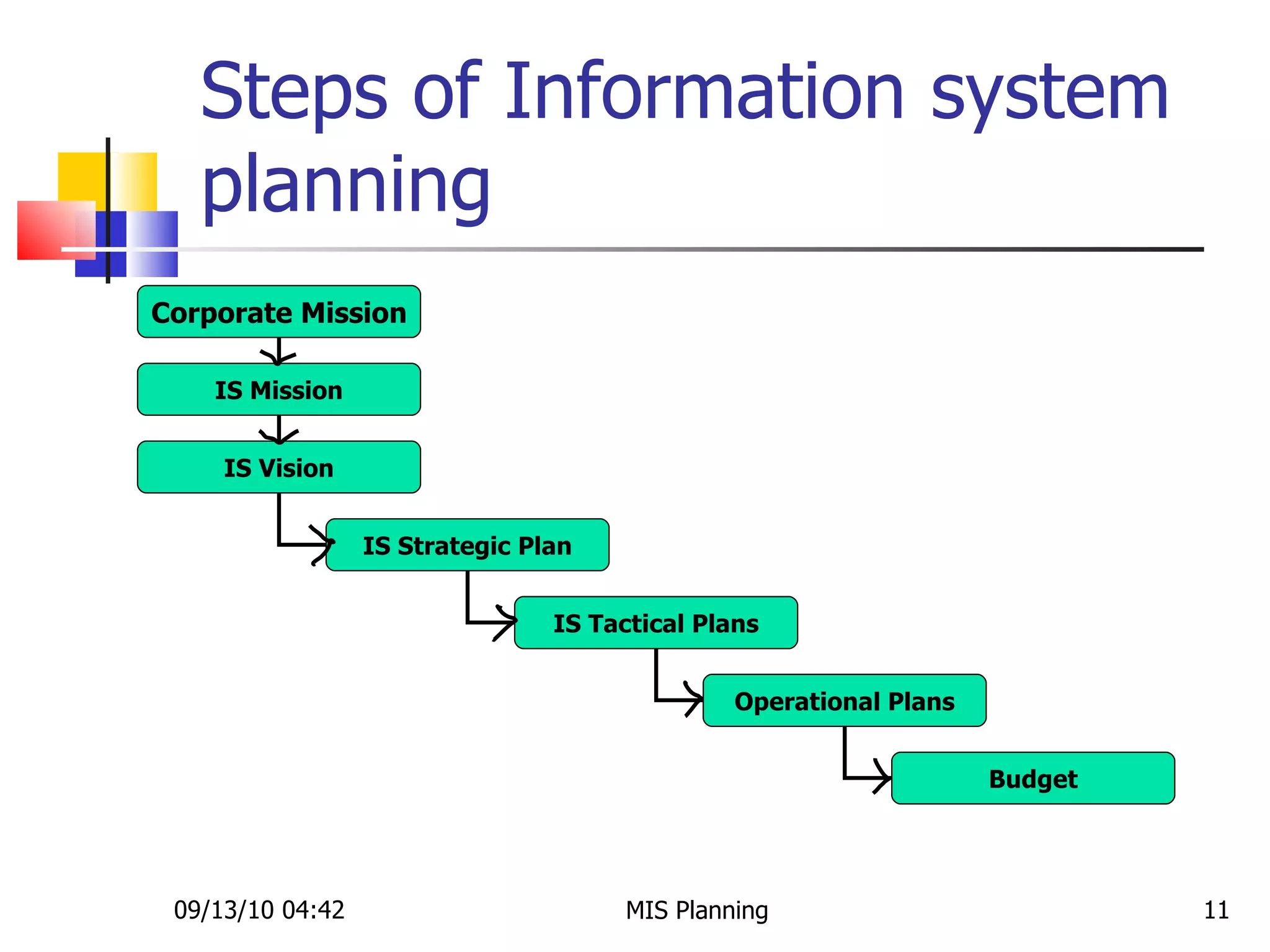 Steps of Information system planning 09/13/10   04:42 MIS Planning  Corporate Mission IS Mission IS Vision IS Strategic Plan IS Tactical Plans Operational Plans Budget 