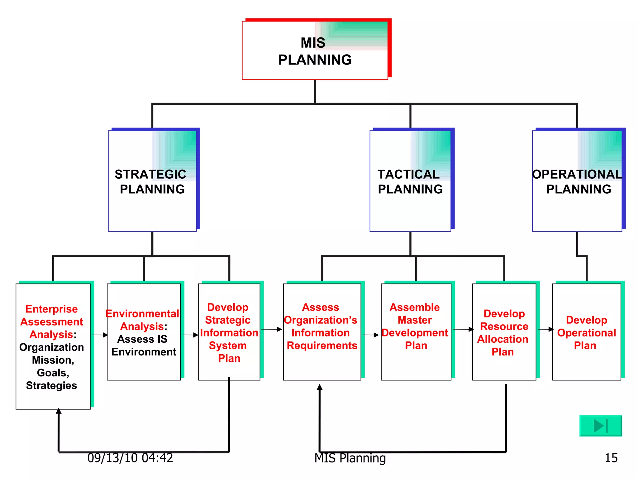 09/13/10   04:42 MIS Planning  MIS  PLANNING STRATEGIC  PLANNING TACTICAL  PLANNING OPERATIONAL PLANNING Enterprise  Assessment  Analysis : Organization  Mission, Goals, Strategies  Environmental  Analysis : Assess IS  Environment Develop  Strategic  Information System  Plan Assess  Organization’s  Information  Requirements Assemble  Master  Development  Plan Develop Resource Allocation  Plan  Develop Operational Plan  