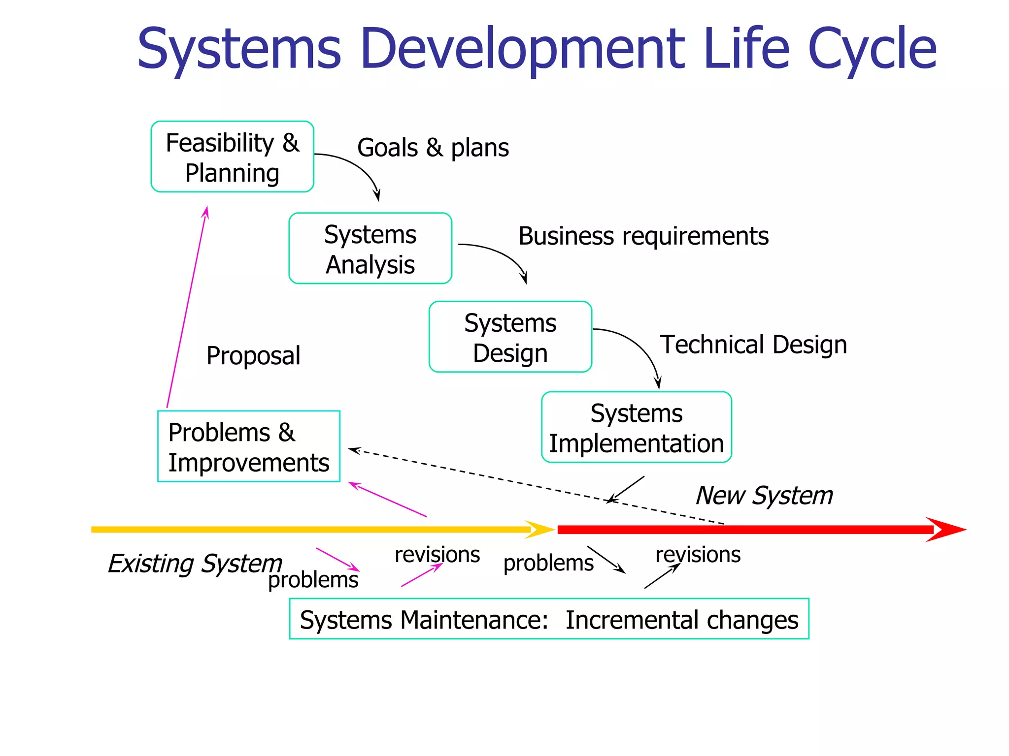Systems Development Life Cycle Existing System Systems Maintenance:  Incremental changes Feasibility & Planning Systems Analysis Systems Design Systems Implementation Problems & Improvements New System Proposal Goals & plans Business requirements Technical Design problems revisions problems revisions 