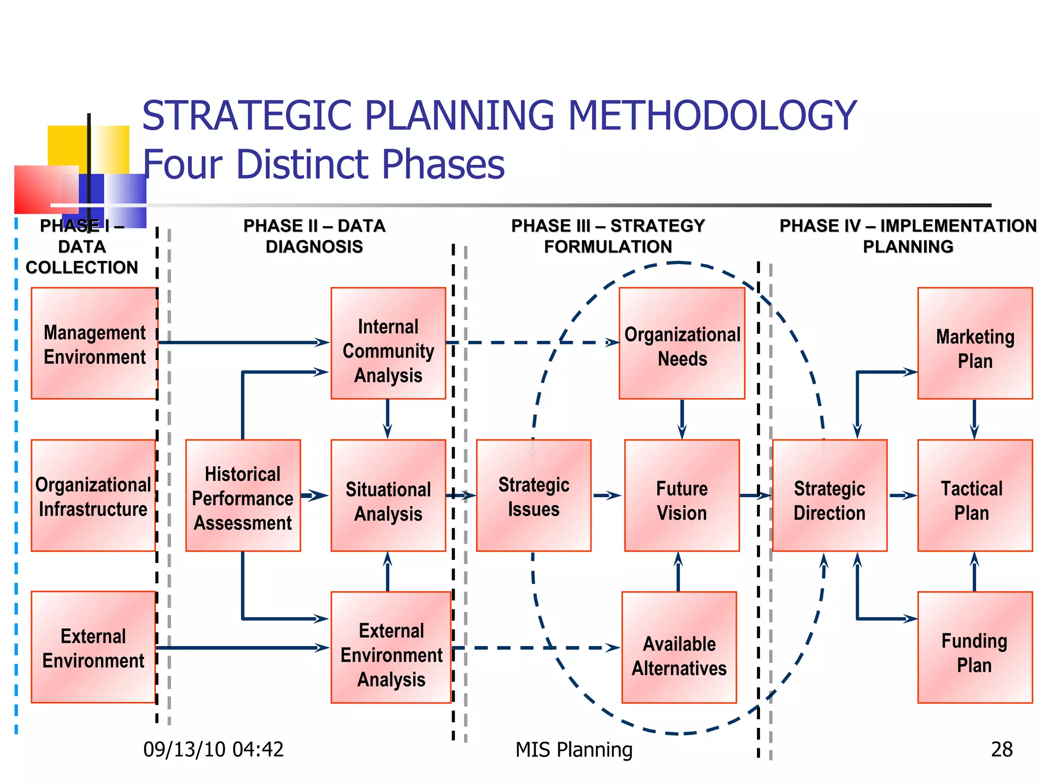 STRATEGIC PLANNING METHODOLOGY  Four Distinct Phases 09/13/10   04:42 MIS Planning  PHASE I – DATA COLLECTION PHASE II – DATA DIAGNOSIS PHASE III – STRATEGY FORMULATION PHASE IV – IMPLEMENTATION PLANNING Organizational Infrastructure Internal Community Analysis Historical Performance Assessment Management Environment Situational Analysis Organizational Needs Available Alternatives Strategic Issues Marketing Plan Funding Plan Strategic Direction Tactical Plan External Environment External Environment Analysis Future Vision 