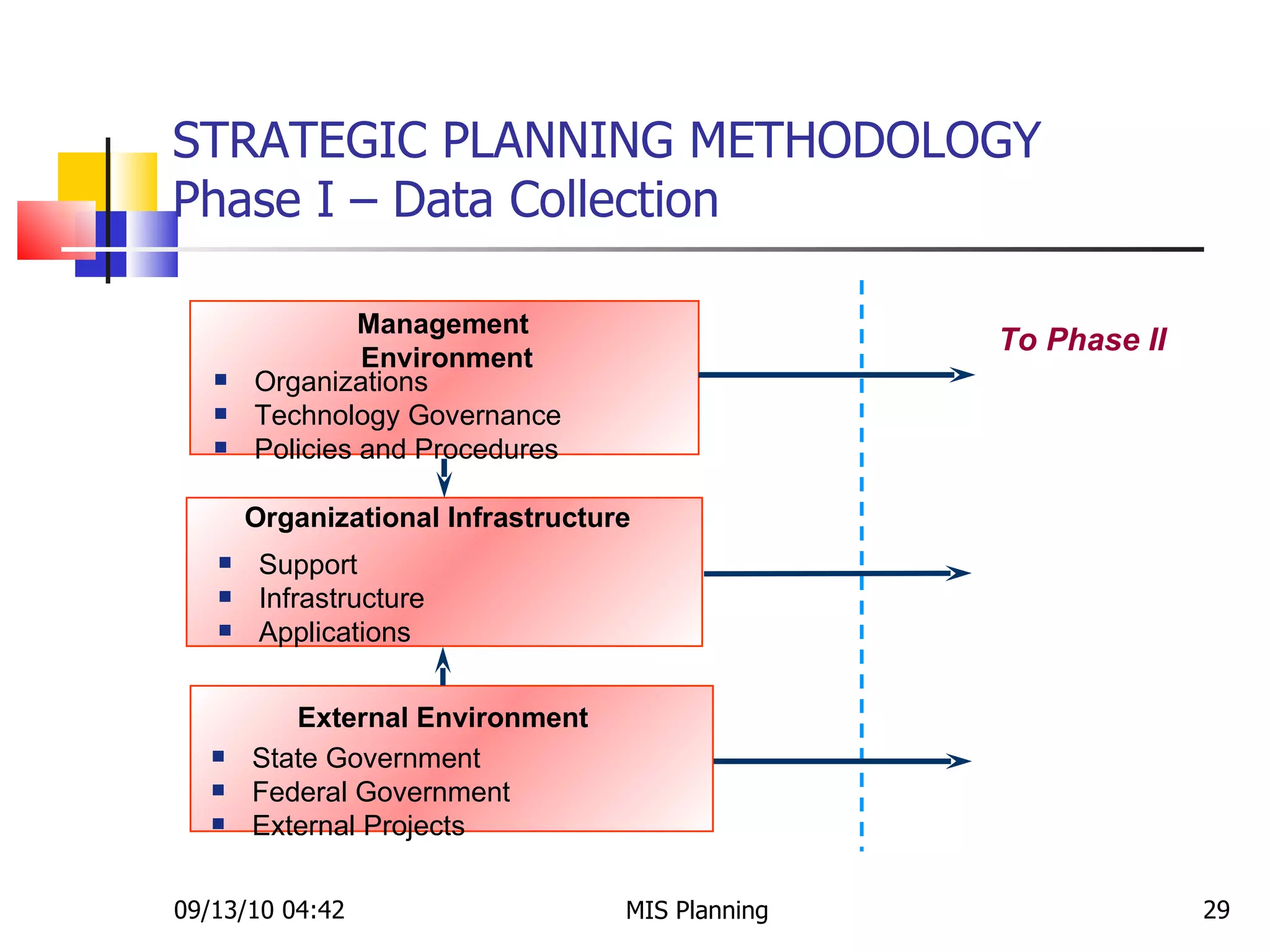 STRATEGIC PLANNING METHODOLOGY  Phase I – Data Collection 09/13/10   04:42 MIS Planning  Management Environment Organizations Technology Governance Policies and Procedures Organizational Infrastructure Support Infrastructure Applications External Environment State Government Federal Government External Projects To Phase II 