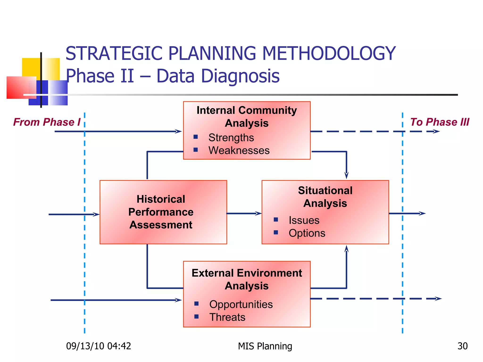 STRATEGIC PLANNING METHODOLOGY  Phase II – Data Diagnosis 09/13/10   04:42 MIS Planning  From Phase I Internal Community Analysis Strengths Weaknesses Historical Performance Assessment External Environment Analysis Opportunities Threats Situational Analysis To Phase III Issues Options 