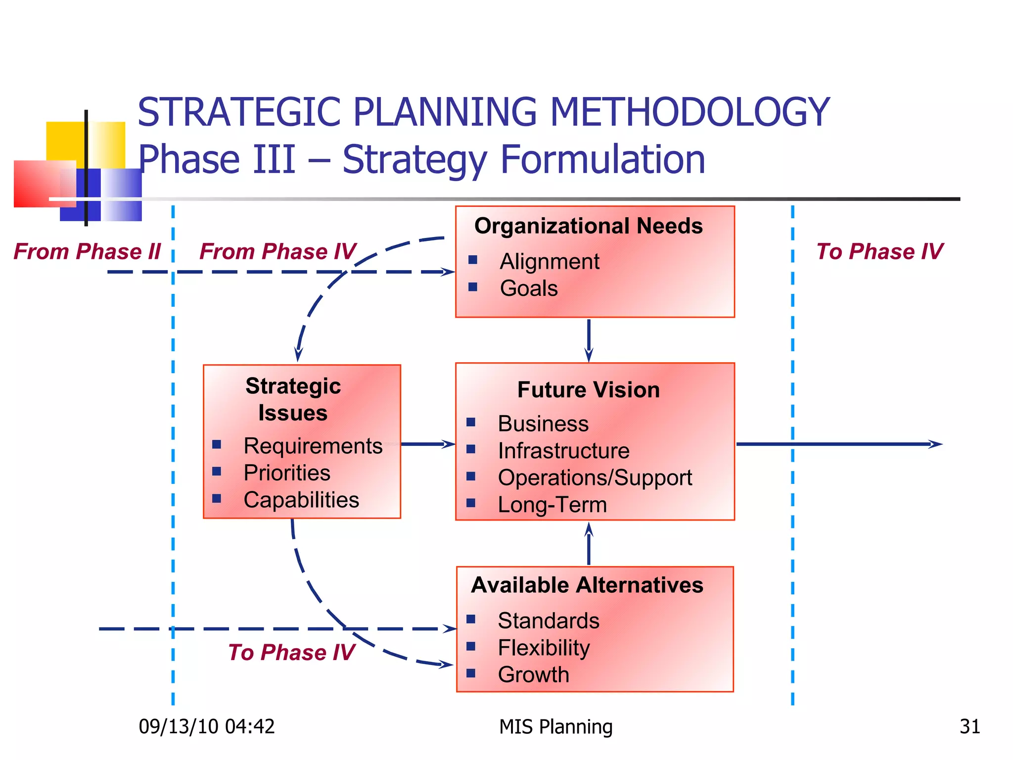 STRATEGIC PLANNING METHODOLOGY  Phase III – Strategy Formulation 09/13/10   04:42 MIS Planning  From Phase II Organizational Needs Alignment Goals Strategic Issues Available Alternatives Future Vision To Phase IV Business Infrastructure Operations/Support Long-Term To Phase IV From Phase IV Standards Flexibility Growth Requirements Priorities Capabilities 