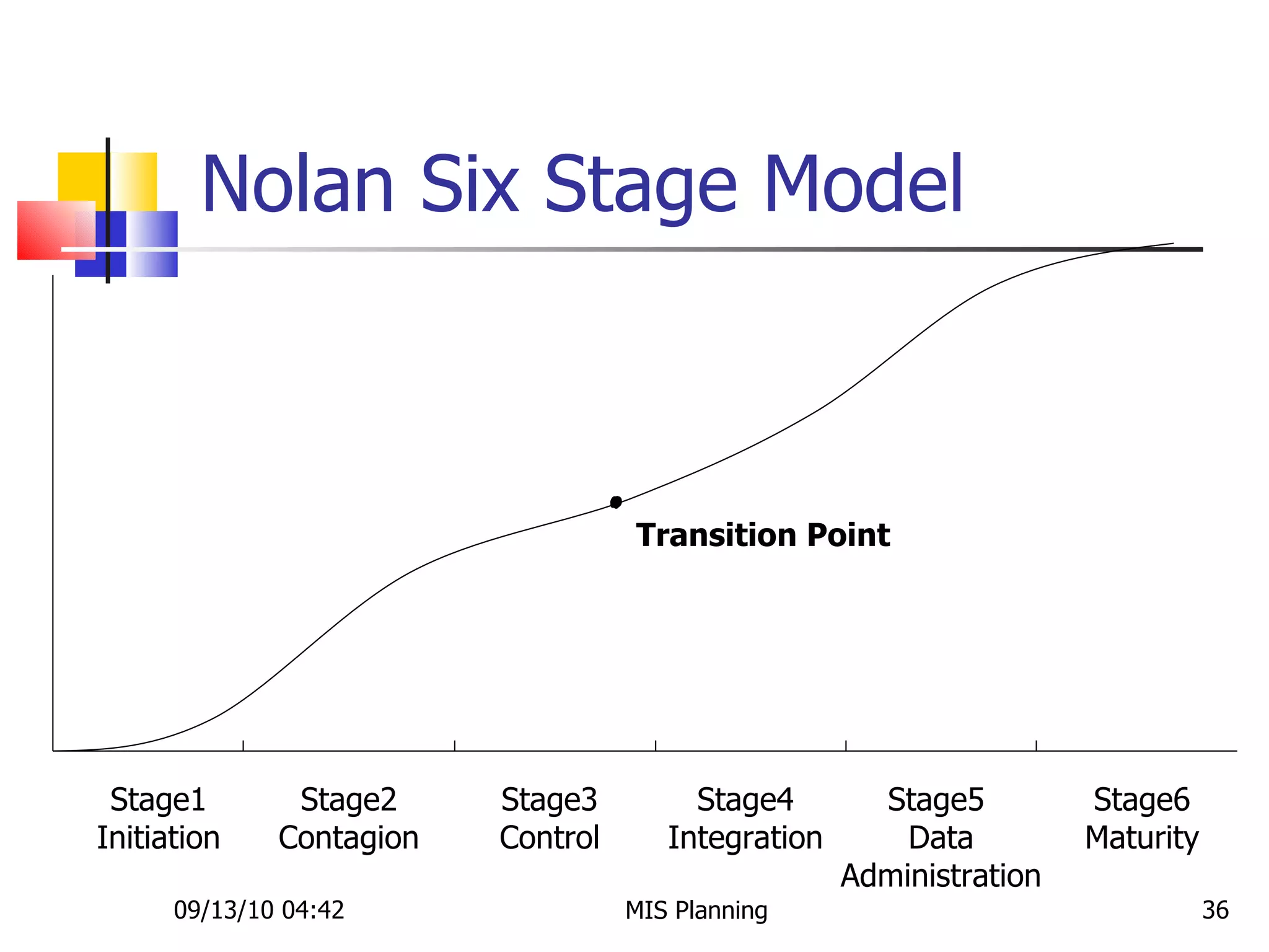 Nolan Six Stage Model 09/13/10   04:42 MIS Planning  Stage1 Initiation Stage2 Contagion Stage3 Control Stage4 Integration Stage5  Data Administration Stage6 Maturity Transition Point 