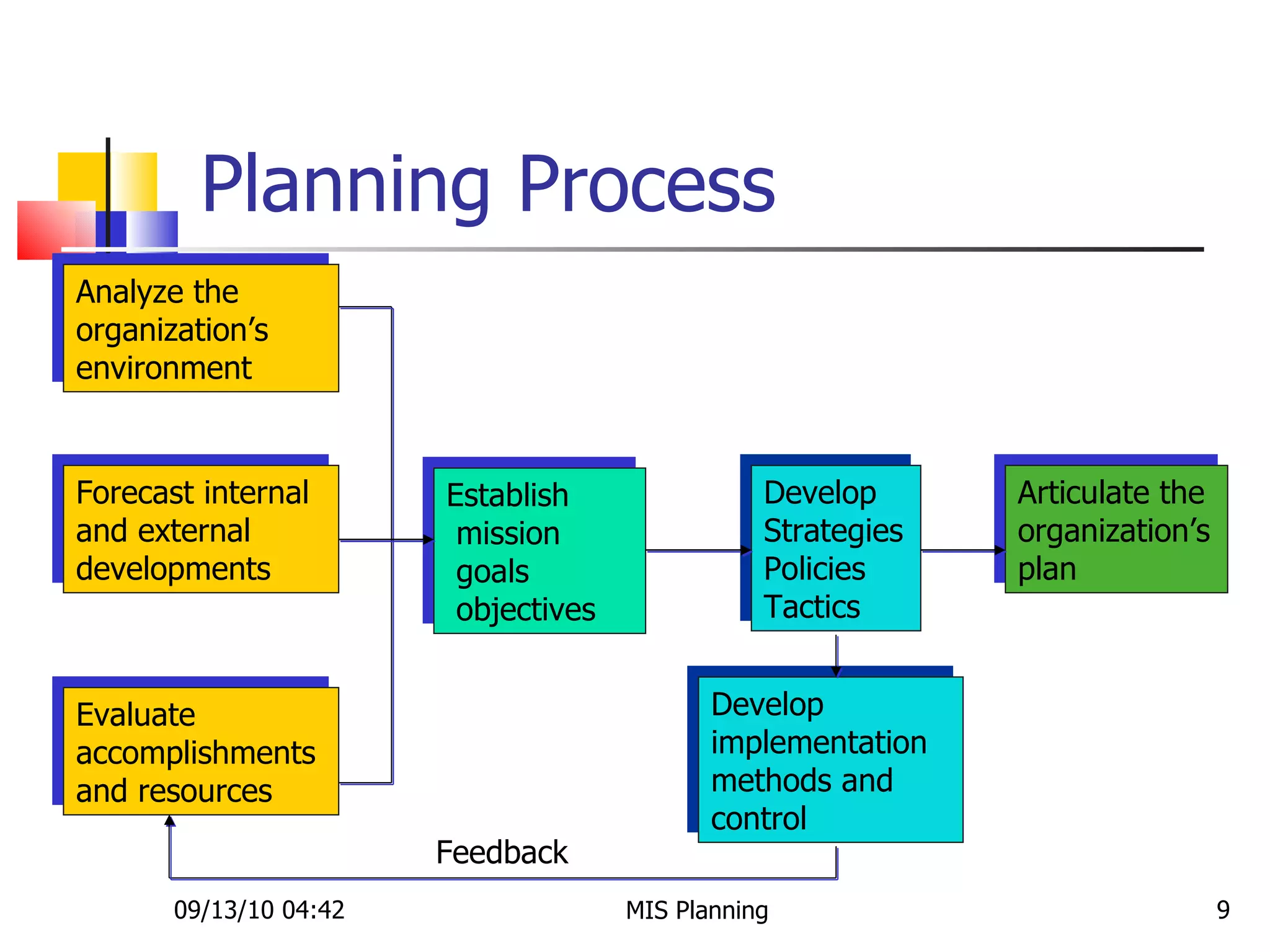 Planning Process 09/13/10   04:42 MIS Planning  Analyze the organization’s environment Forecast internal and external developments Evaluate accomplishments and resources Establish mission goals  objectives Develop Strategies Policies  Tactics Develop implementation methods and control Articulate the organization’s plan Feedback  