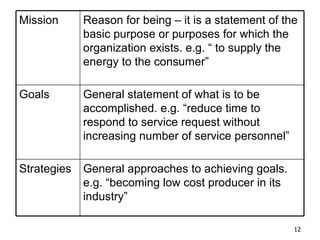 Mission  Reason for being – it is a statement of the basic purpose or purposes for which the organization exists. e.g. “ to supply the energy to the consumer” Goals General statement of what is to be accomplished. e.g. “reduce time to respond to service request without increasing number of service personnel” Strategies General approaches to achieving goals. e.g. “becoming low cost producer in its industry”  