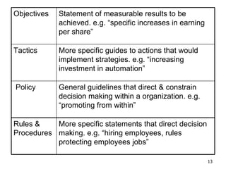 Objectives  Statement of measurable results to be achieved. e.g. “specific increases in earning per share” Tactics  More specific guides to actions that would implement strategies. e.g. “increasing investment in automation”  Policy General guidelines that direct & constrain decision making within a organization. e.g.  “promoting from within” Rules & Procedures More specific statements that direct decision making. e.g. “hiring employees, rules protecting employees jobs” 