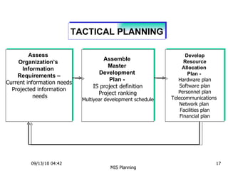 09/13/10   04:42 MIS Planning  TACTICAL PLANNING Assess  Organization’s  Information  Requirements – Current information needs Projected information needs Assemble  Master  Development  Plan -  IS project definition Project ranking Multiyear development schedule Develop Resource Allocation  Plan -  Hardware plan Software plan Personnel plan Telecommunications  Network plan  Facilities plan Financial plan 