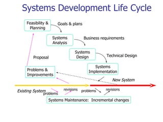 Systems Development Life Cycle Existing System Systems Maintenance:  Incremental changes Feasibility & Planning Systems Analysis Systems Design Systems Implementation Problems & Improvements New System Proposal Goals & plans Business requirements Technical Design problems revisions problems revisions 