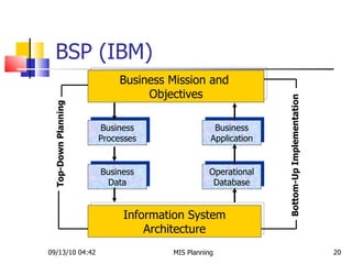 BSP (IBM) 09/13/10   04:42 MIS Planning  Business Application Business Processes Business Mission and  Objectives Operational Database Business Data Information System Architecture Top-Down Planning Bottom-Up Implementation 
