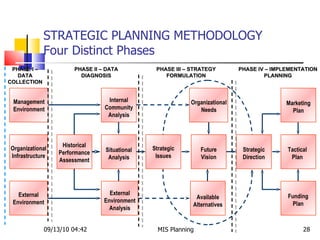 STRATEGIC PLANNING METHODOLOGY  Four Distinct Phases 09/13/10   04:42 MIS Planning  PHASE I – DATA COLLECTION PHASE II – DATA DIAGNOSIS PHASE III – STRATEGY FORMULATION PHASE IV – IMPLEMENTATION PLANNING Organizational Infrastructure Internal Community Analysis Historical Performance Assessment Management Environment Situational Analysis Organizational Needs Available Alternatives Strategic Issues Marketing Plan Funding Plan Strategic Direction Tactical Plan External Environment External Environment Analysis Future Vision 