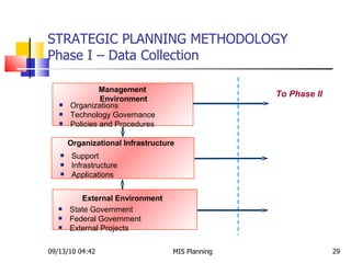 STRATEGIC PLANNING METHODOLOGY  Phase I – Data Collection 09/13/10   04:42 MIS Planning  Management Environment Organizations Technology Governance Policies and Procedures Organizational Infrastructure Support Infrastructure Applications External Environment State Government Federal Government External Projects To Phase II 