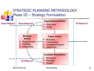 STRATEGIC PLANNING METHODOLOGY  Phase III – Strategy Formulation 09/13/10   04:42 MIS Planning  From Phase II Organizational Needs Alignment Goals Strategic Issues Available Alternatives Future Vision To Phase IV Business Infrastructure Operations/Support Long-Term To Phase IV From Phase IV Standards Flexibility Growth Requirements Priorities Capabilities 