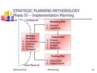 STRATEGIC PLANNING METHODOLOGY Phase IV – Implementation Planning 09/13/10   04:42 MIS Planning  From Phase III Marketing Plan Strategic Direction Funding Plan Tactical Plan Benchmarks Initiatives Priorities Strategies Projects Resources Budgets Milestones From Phase III To Phase III State Funds Federal Grants Governor Legislature 