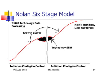 Nolan Six Stage Model 09/13/10   04:42 MIS Planning  Technology Shift Growth Curves Initial Technology Data Processing Next Technology Data Resources Initiation Contagion Control Initiation Contagion Control 