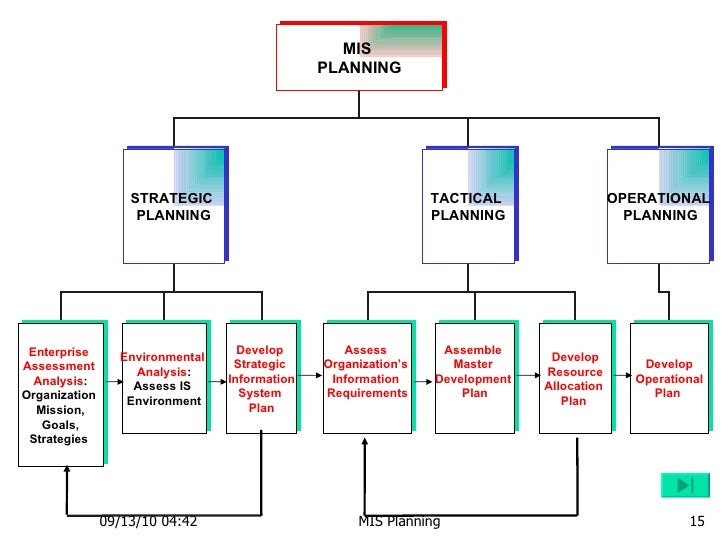 strategic business planning in mis