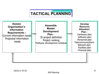 10/21/11   07:53 MIS Planning  TACTICAL PLANNING Assess  Organization’s  Information  Requirements – Current information needs Projected information needs Assemble  Master  Development  Plan -  IS project definition Project ranking Multiyear development schedule Develop Resource Allocation  Plan -  Hardware plan Software plan Personnel plan Telecommunications  Network plan  Facilities plan Financial plan 