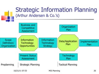 Strategic Information Planning  (Arthur Andersen & Co.’s) 10/21/11   07:53 MIS Planning  Information Technology Opportunities Data/Application Plan Information Technology Strategy Implementation Plan Present Status Assessment Technology Plan Business and Competitive Assessment Scope Definition/ Organization Organization Plan Preplanning Strategic Planning Tactical Planning 