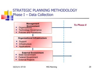 STRATEGIC PLANNING METHODOLOGY  Phase I – Data Collection 10/21/11   07:53 MIS Planning  Management Environment Organizations Technology Governance Policies and Procedures Organizational Infrastructure Support Infrastructure Applications External Environment State Government Federal Government External Projects To Phase II 