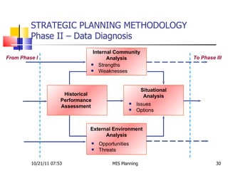 STRATEGIC PLANNING METHODOLOGY  Phase II – Data Diagnosis 10/21/11   07:53 MIS Planning  From Phase I Internal Community Analysis Strengths Weaknesses Historical Performance Assessment External Environment Analysis Opportunities Threats Situational Analysis To Phase III Issues Options 