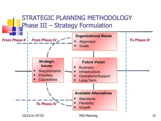 STRATEGIC PLANNING METHODOLOGY  Phase III – Strategy Formulation 10/21/11   07:53 MIS Planning  From Phase II Organizational Needs Alignment Goals Strategic Issues Available Alternatives Future Vision To Phase IV Business Infrastructure Operations/Support Long-Term To Phase IV From Phase IV Standards Flexibility Growth Requirements Priorities Capabilities 