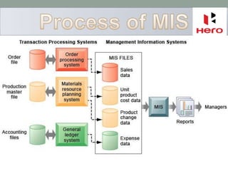 Mis ppt | PPTX