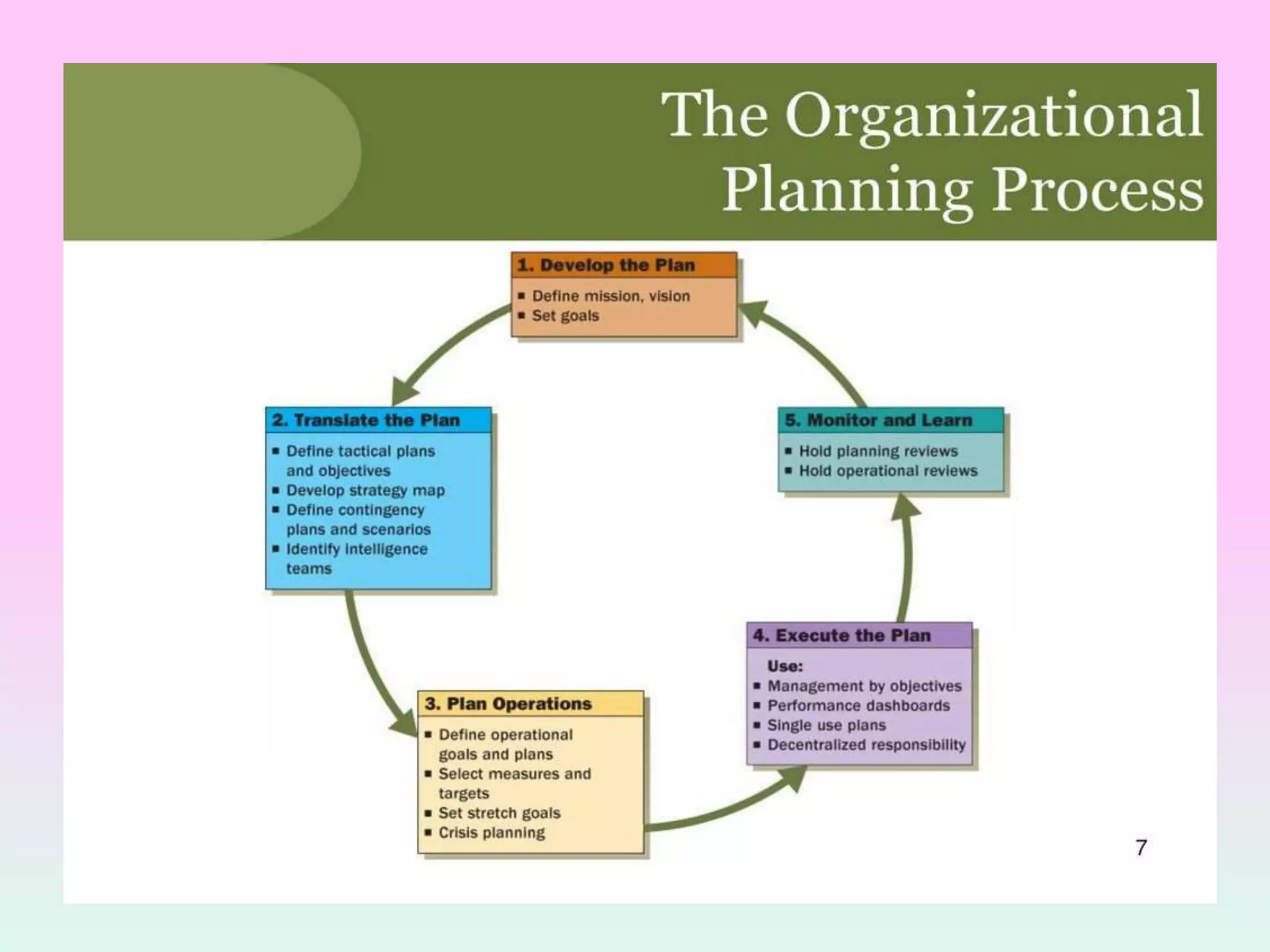 ORGANIZATIONAL PLANNING AT DIFFERENT MANAGERIAL LEVELS