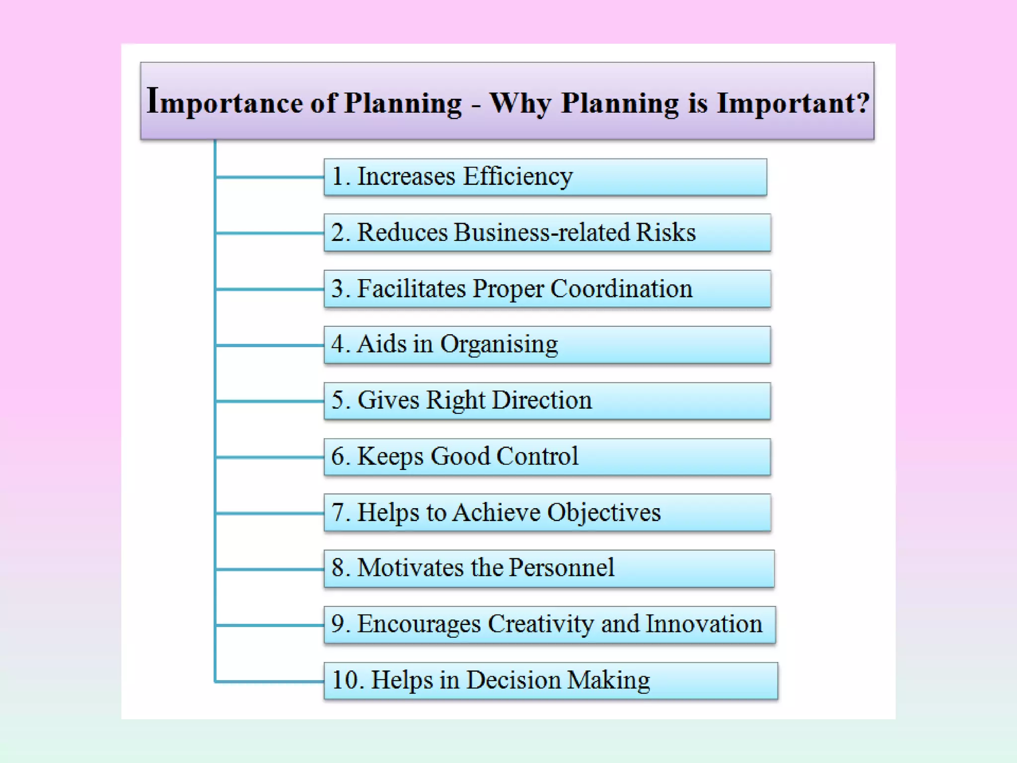 ORGANIZATIONAL PLANNING AT DIFFERENT MANAGERIAL LEVELS