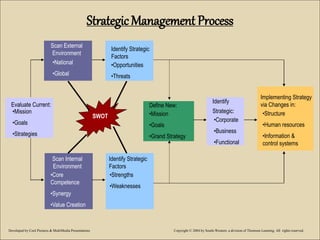 StrategicManagement Process
Identify Strategic
Factors
•Strengths
•Weaknesses
Scan Internal
Environment
•Core
Competence
•Synergy
•Value Creation
Identify
Strategic:
•Corporate
•Business
•Functional
Define New:
•Mission
•Goals
•Grand Strategy
Evaluate Current:
•Mission
•Goals
•Strategies
Scan External
Environment
•National
•Global
•Opportunities
•Threats
Identify Strategic
Factors
SWOT
Implementing Strategy
via Changes in:
•Structure
•Human resources
•Information &
control systems
Developed by Cool Pictures & MultiMedia Presentations Copyright © 2004 by South-Western, a division of Thomson Learning. All rights reserved.
 