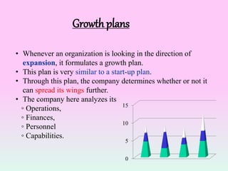 Growth plans
• Whenever an organization is looking in the direction of
expansion, it formulates a growth plan.
• This plan is very similar to a start-up plan.
• Through this plan, the company determines whether or not it
can spread its wings further.
• The company here analyzes its
◦ Operations,
◦ Finances,
◦ Personnel
◦ Capabilities.
 