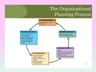 ORGANIZATIONAL PLANNING AT DIFFERENT MANAGERIAL LEVELS