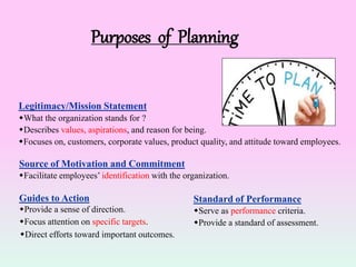 Purposes of Planning
Legitimacy/Mission Statement
Describes values, aspirations, and reason for being.
Focuses on, customers, corporate values, product quality, and attitude toward employees.
Source of Motivation and Commitment
Facilitate employees’ identification with the organization.
Guides to Action
Provide a sense of direction.
Focus attention on specific targets.
Direct efforts toward important outcomes.
What the organization stands for ?
Standard of Performance
Serve as performance criteria.
Provide a standard of assessment.
 