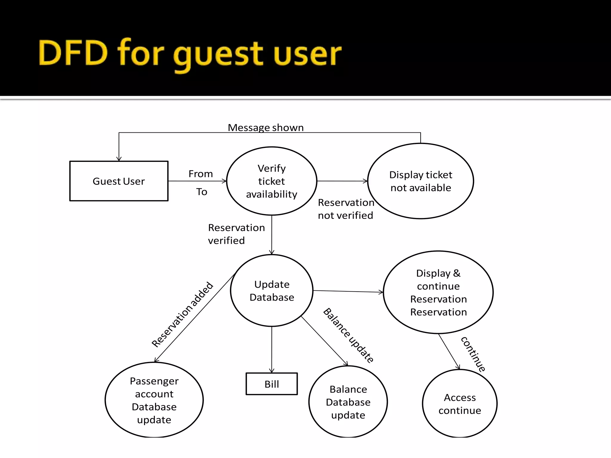 Guest User
Display ticket
not available
Verify
ticket
availability
Update
Database
Display &
continue
Reservation
Reservation
Access
continue
Balance
Database
update
Passenger
account
Database
update
Bill
Message shown
From
To
Reservation
not verified
Reservation
verified
 