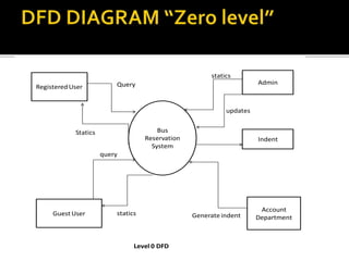 Bus
Reservation
System
RegisteredUser
Admin
Guest User
Account
Department
Indent
Query
Statics
query
statics
statics
updates
Generate indent
Level 0 DFD
 
