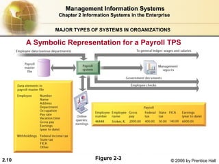 Management Information Systems
                Chapter 2 Information Systems in the Enterprise


               MAJOR TYPES OF SYSTEMS IN ORGANIZATIONS

       A Symbolic Representation for a Payroll TPS




2.10                           Figure 2-3                         © 2006 by Prentice Hall
 