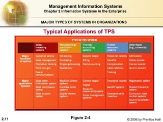 Management Information Systems
        Chapter 2 Information Systems in the Enterprise


       MAJOR TYPES OF SYSTEMS IN ORGANIZATIONS

        Typical Applications of TPS




2.11                   Figure 2-4                         © 2006 by Prentice Hall
 