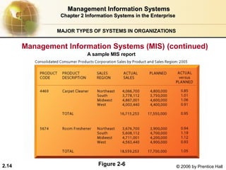 Management Information Systems
                 Chapter 2 Information Systems in the Enterprise


                MAJOR TYPES OF SYSTEMS IN ORGANIZATIONS


       Management Information Systems (MIS) (continued)
                           A sample MIS report




2.14                            Figure 2-6                         © 2006 by Prentice Hall
 